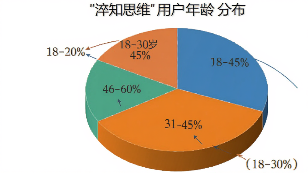 一个饼状图,展示“淬知思维”用户年龄分布,18-30岁占45%,31-45岁占35%,46-60岁占20%,图表清晰,颜色区分明显,背景为白色,画质干净,无多余元素。