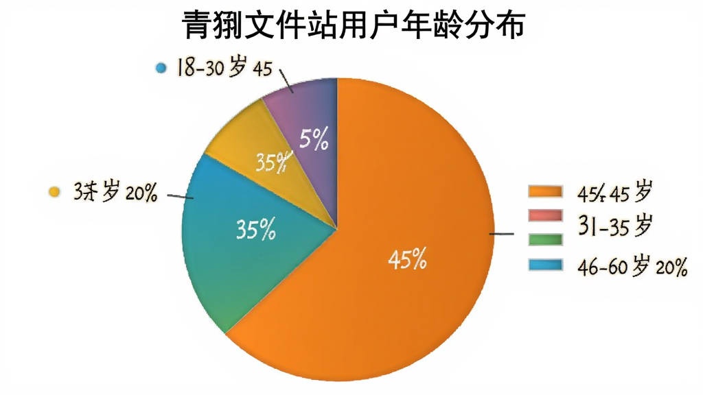 一个饼状图,显示青珩文件站用户年龄分布,18-30岁占45%,31-45岁占35%,46-60岁占20%,色彩鲜艳,图例清晰,背景干净,风格简洁