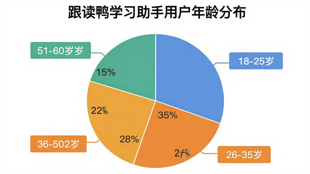 一张饼状图,标题为“跟读鸭学习助手用户年龄分布”,图中显示四个扇区:18-25岁占35%,26-35岁占28%,36-50岁占22%,51-60岁占15%,每个扇区旁边有对应颜色标签,背景为白色,图表清晰,画质干净。