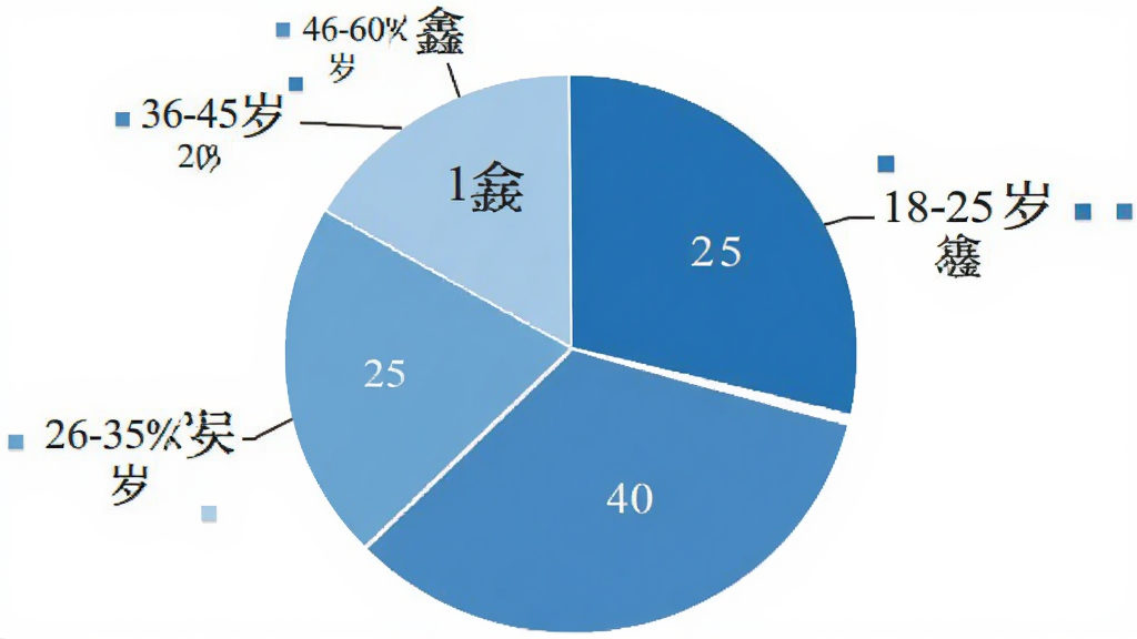 一张饼状图,展示“鑫娱”用户年龄分布:18-25岁占25%,26-35岁占40%,36-45岁占20%,46-60岁占15%,图表采用蓝色系,每个扇区旁有标签,整体风格简洁清晰,画质干净无多余元素。