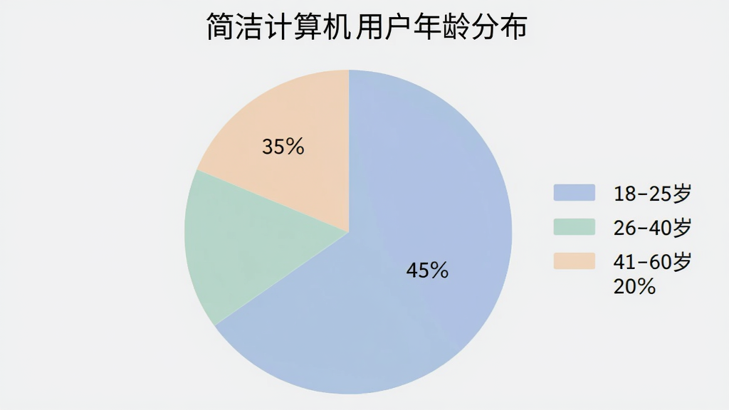 生图提示词:生成一张饼状图,显示“简洁计算机”用户年龄分布,18-25岁占35%,26-40岁占45%,41-60岁占20%,图例清晰,配色柔和,背景为浅灰色,画质干净,无多余元素
