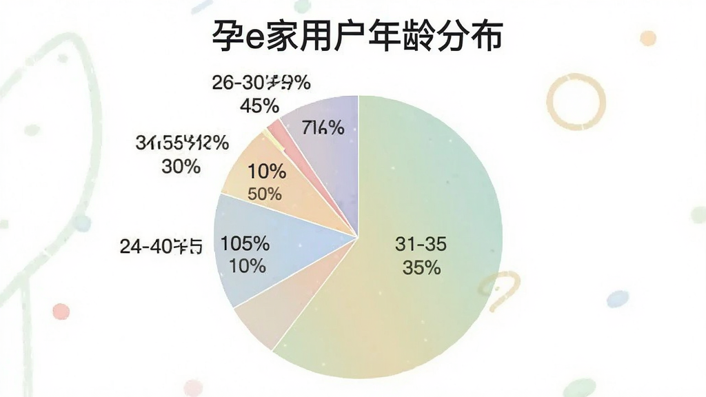 一张饼状图,显示孕e家用户年龄分布,其中24-30岁占45%,31-35岁占35%,18-23岁占10%,36-45岁占10%,图表配色柔和,标注清晰,标题为“孕e家用户年龄分布”,画质干净,风格扁平,无多余元素。