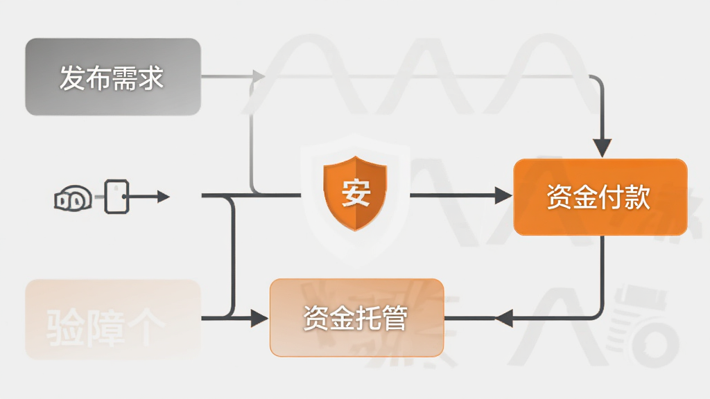猪八戒软件的交易保障流程图,图示从“发布需求”到“资金托管”再到“验收付款”的步骤,中间有盾牌图标代表安全,背景为浅灰色,流程线条清晰,橙色高亮关键节点,简洁商务风格,画质干净无多余元素