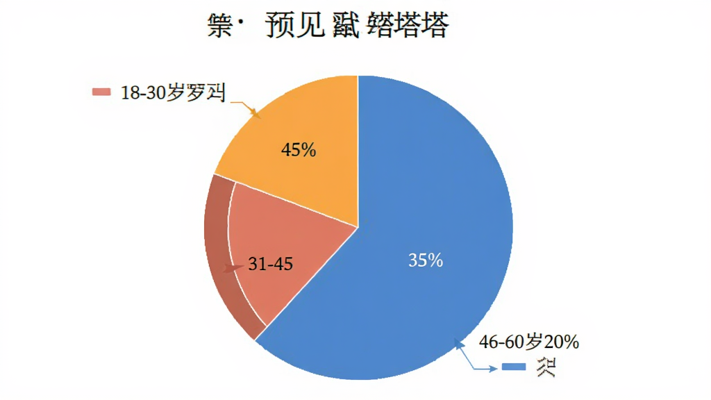 一张饼状图展示“预见塔塔”的用户年龄分布,18-30岁占45%,31-45岁占35%,46-60岁占20%,图表风格简洁,颜色清晰,画质干净