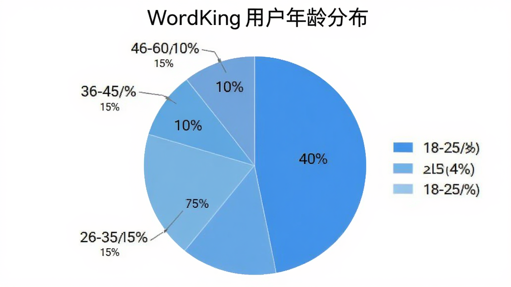 һ�ű�״ͼ��չʾWordKing�û�����ֲ���18-25��ռ40%��26-35��ռ35%��36-45��ռ15%��46-60��ռ10%��ͼ����ɫ��ˬ����ɫϵΪ����ͼ�����������������ִ������ʸɾ��޶���Ԫ�ء�