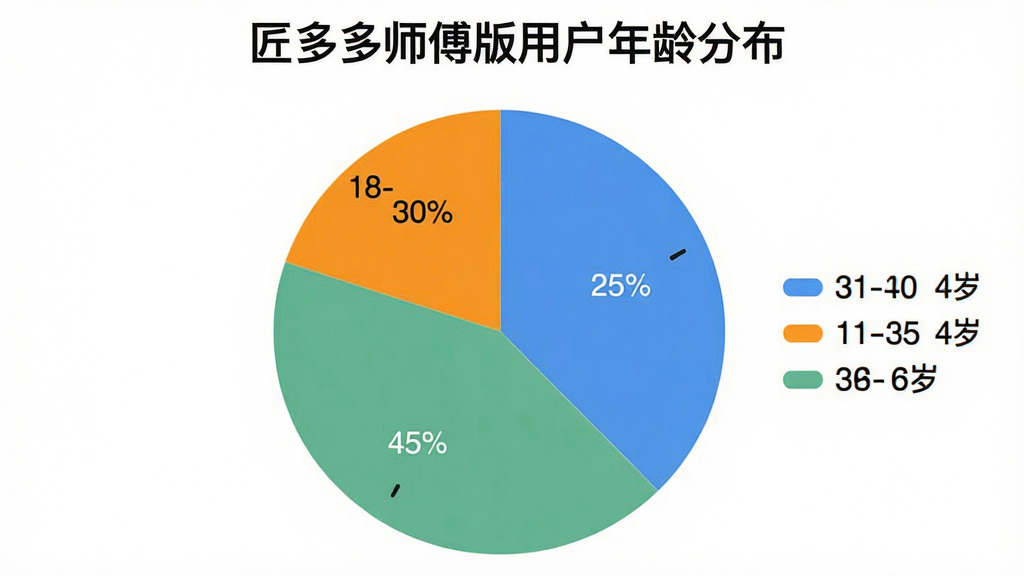 一张简洁的饼状图,图例显示“匠多多师傅版”用户年龄分布,其中18-30岁占25%,31-45岁占45%,46-60岁占30%,饼图配色清晰,背景为白色,标题为“匠多多师傅版用户年龄分布”,整体风格简洁明了,画质干净。
