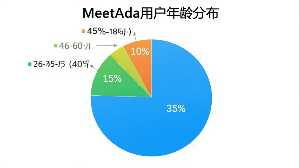 һ����״ͼ����ʾMeetAda�û�����ηֲ���18-25��ռ35%��26-35��ռ40%��36-45��ռ15%��46-60��ռ10%����ɫ������ͼ������������Ϊ��MeetAda�û�����ֲ�����