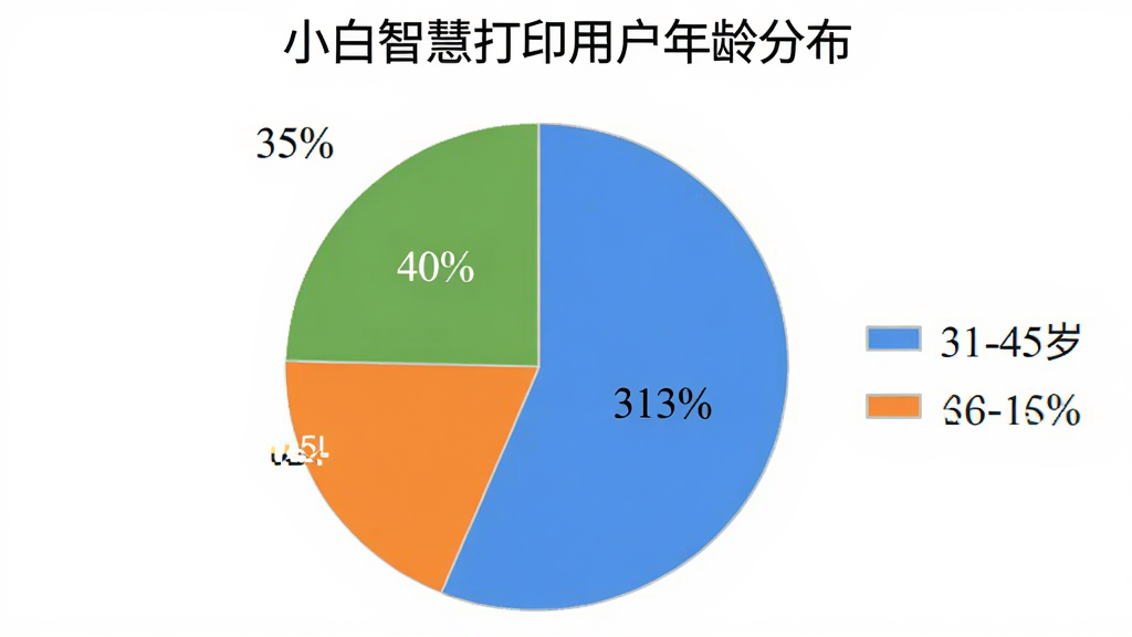 展示一个饼状图,图表标题为「小白智慧打印用户年龄分布」,图中显示18-30岁占35%,31-45岁占40%,46-60岁占25%,不同年龄段用不同颜色表示,图例清晰,整体风格简洁,白色背景,画质高清,无多余元素