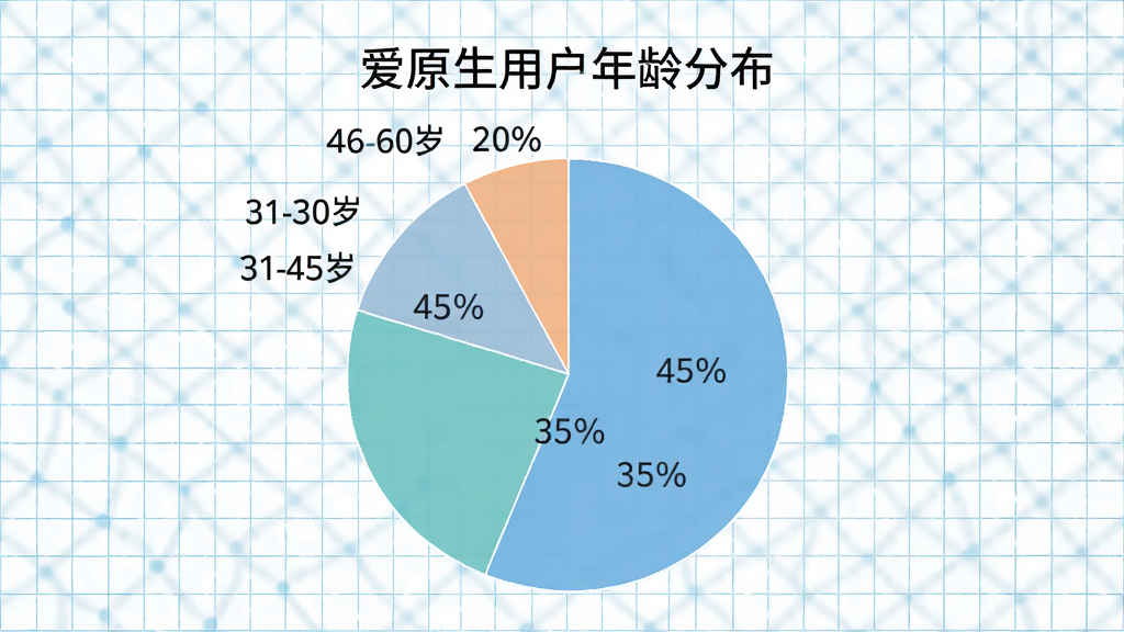 画面主体为一张饼状图,标题为“爱原生用户年龄分布”,图中显示18-30岁占45%,31-45岁占35%,46-60岁占20%,背景为浅蓝色网格纸,整体风格简洁清晰,画质干净无多余元素。