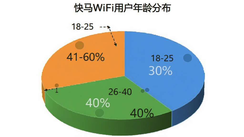 һ���û����۵ı�״ͼ��ͼעΪ������WiFi�û�����ֲ�������Ϊ18-25�꣨30%����26-40�꣨40%����41-60�꣨30%������ɫ�ֱ�Ϊ��ɫ����ɫ����ɫ������Ϊ��ɫ�����ʸɾ���