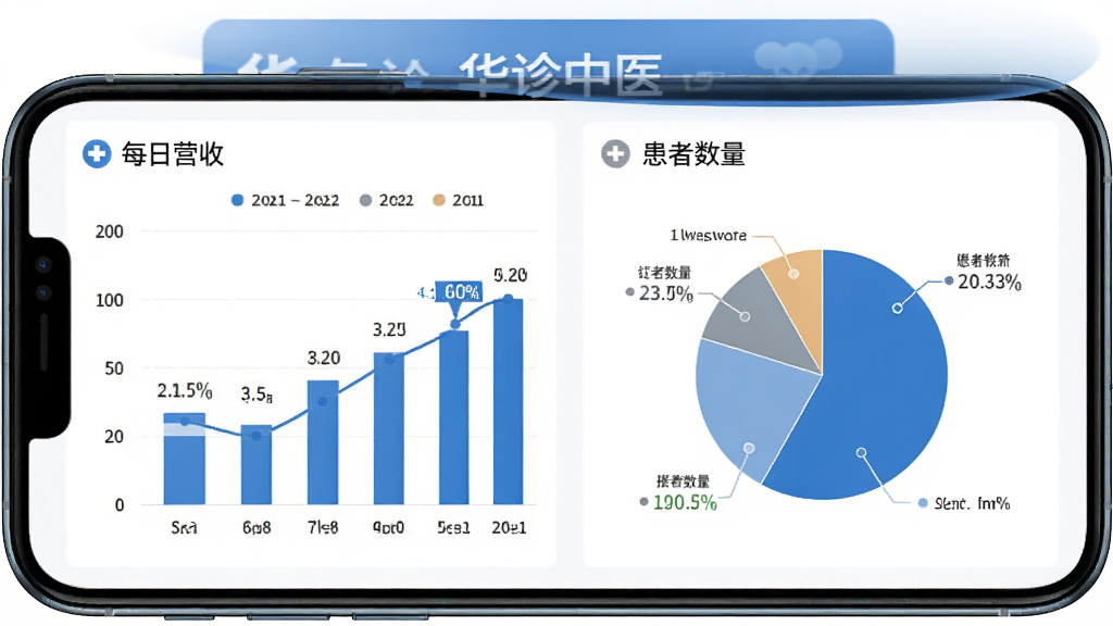 一张展示华诊中医经营统计功能的图片,主体为手机屏幕,屏幕上显示柱状图和饼图,包含“华诊中医”字样,展示每日营收和患者数量,风格商务简约,蓝白配色,细节有数据标签和日期,画质干净。