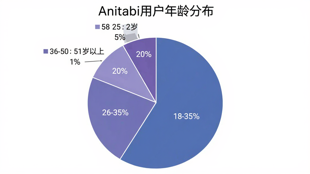 一张饼状图,标题为“Anitabi用户年龄分布”,图中显示18-25岁占35%,26-35岁占40%,36-50岁占20%,51岁以上占5%。饼状图采用蓝紫色系,清晰标注百分比,背景为白色,风格简洁,画质干净。