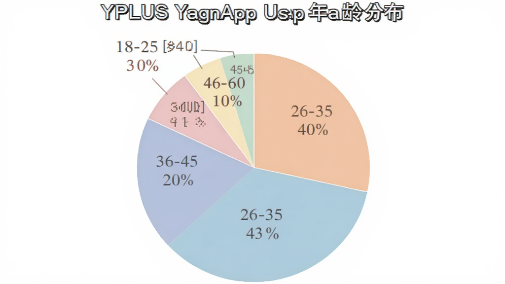 һ�ű�״ͼ��չʾYPLUS�٤App�û�����ֲ���18-25��ռ30%��26-35��ռ40%��36-45��ռ20%��46-60��ռ10%��ͼ����ɫ��ͣ���ע����������Ϊ��ɫ��������ִ������ʸɾ��޶���Ԫ�ء�