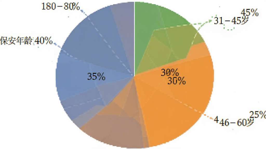 一张饼状图,展示保安多多用户年龄分布,18-30岁占40%,31-45岁占35%,46-60岁占25%,图表配色清晰,标注准确,画质干净