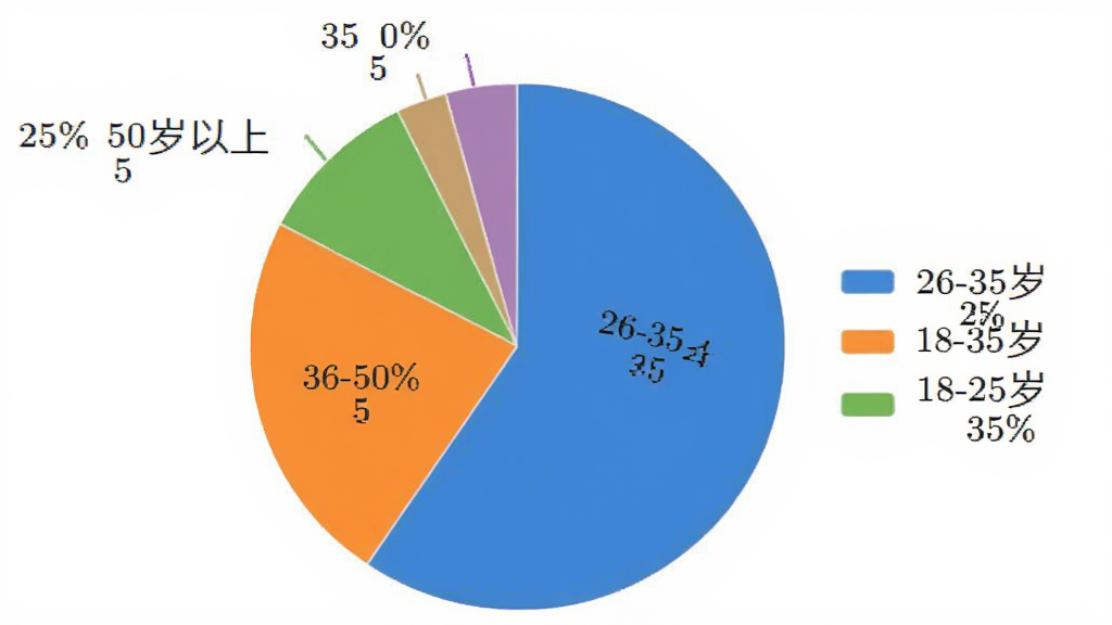 展示用户评价的饼状图,分为18-25岁占35%,26-35岁占40%,36-50岁占20%,50岁以上占5%,不同年龄用不同颜色区分,图例清晰,整体简洁,画质干净,无多余元素