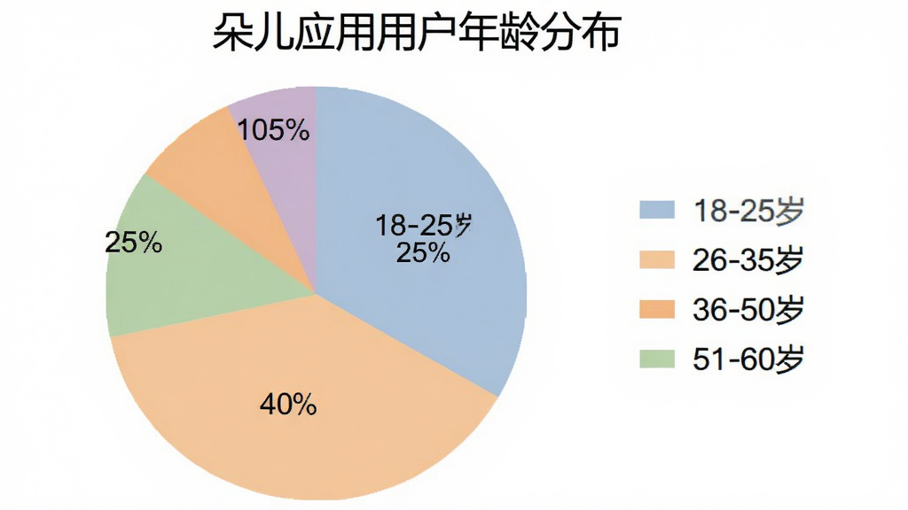 一张饼状图,标题为“朵儿应用用户年龄分布”,图中显示四个扇形:18-25岁占25%,26-35岁占40%,36-50岁占25%,51-60岁占10%。每个扇形用不同颜色表示,图例在右侧,整体配色柔和,图表清晰易懂,背景为纯白色,风格简洁,画质干净。