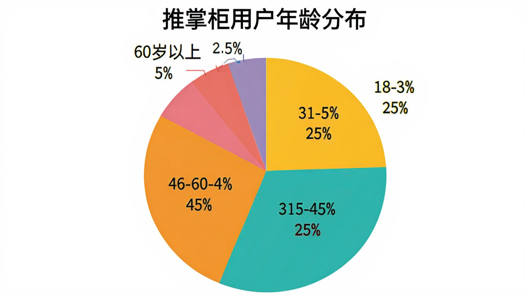 一个饼状图,标题为“推掌柜用户年龄分布”,分为四段:18-30岁占25%,31-45岁占45%,46-60岁占25%,60岁以上占5%,配色鲜艳,用不同颜色区分,图形清晰标注百分比,背景为白色,画质干净无多余元素。