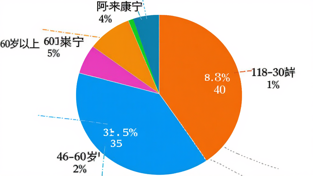 一张饼状图,展示“阿来康宁”用户年龄分布,18-30岁占40%,31-45岁占35%,46-60岁占20%,60岁以上占5%,饼图颜色鲜艳,标签清晰,背景为纯白色,画质干净无多余元素。