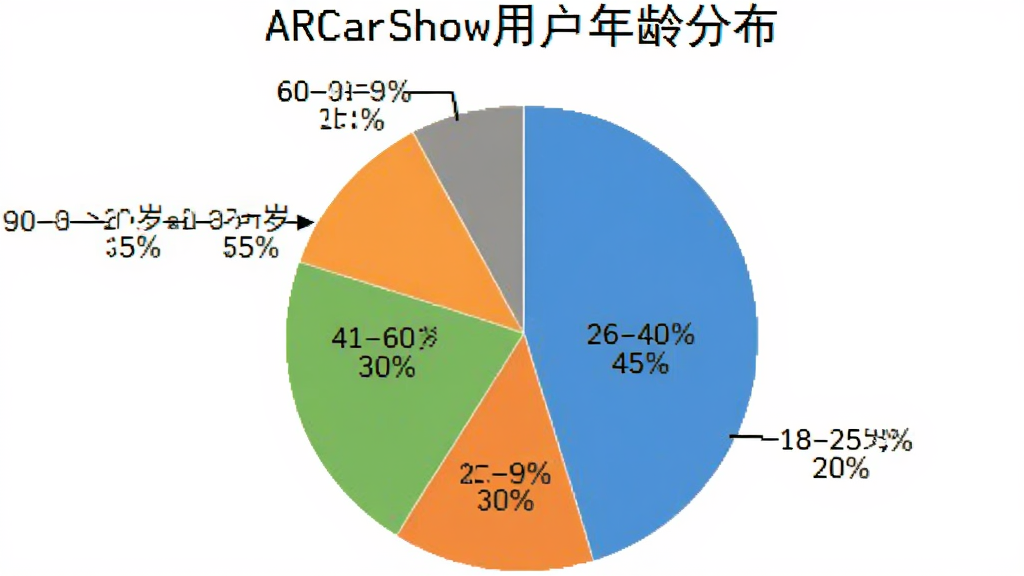 һ�ű�״ͼչʾARCarShow�û�����ֲ���18-25��ռ20%��26-40��ռ45%��41-60��ռ30%��60������ռ5%��ͼ��������ע������࣬���ʸɾ�
