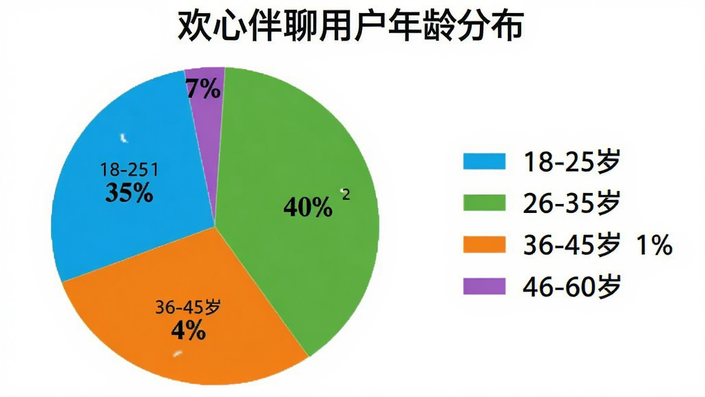生成一张饼状图,标题为“欢心伴聊用户年龄分布”,图中包含四个扇形区域,分别标注:18-25岁占35%,26-35岁占40%,36-45岁占18%,46-60岁占7%。图表使用明亮的蓝、绿、橙、紫四色,图例置于右侧,背景纯白,画质干净,无多余元素。