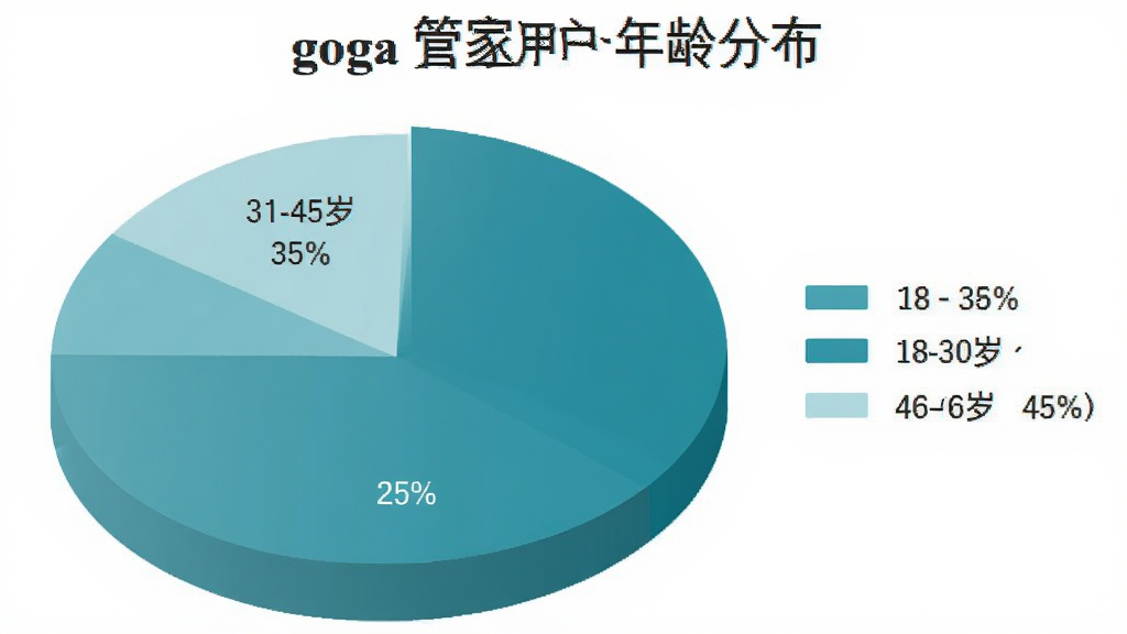 һ����״ͼչʾgoga�ܼ��û�����ֲ���18-30��ռ45%��31-45��ռ35%��46-60��ռ20%��ͼ����������ɫϵ��ͼ������������Ϊ��ɫ�����ʸɾ���