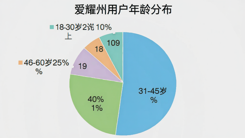 饼状图显示用户年龄分布,18-30岁占25%,31-45岁占40%,46-60岁占25%,60岁以上占10%,图表配色清新,标题为“爱耀州用户年龄分布”,背景为浅灰色,画质干净,无多余元素。