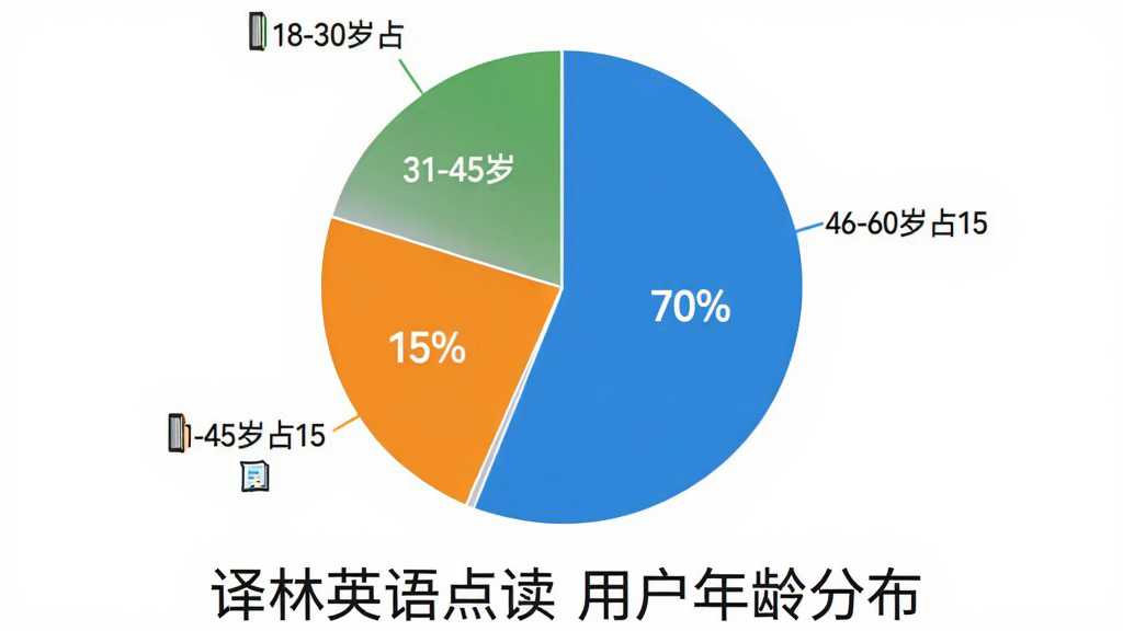 用户评价数据图表,饼状图显示18-30岁占15%,31-45岁占70%,46-60岁占15%,下方配文“译林英语点读”用户年龄分布,风格简洁专业,画质高清,无多余元素