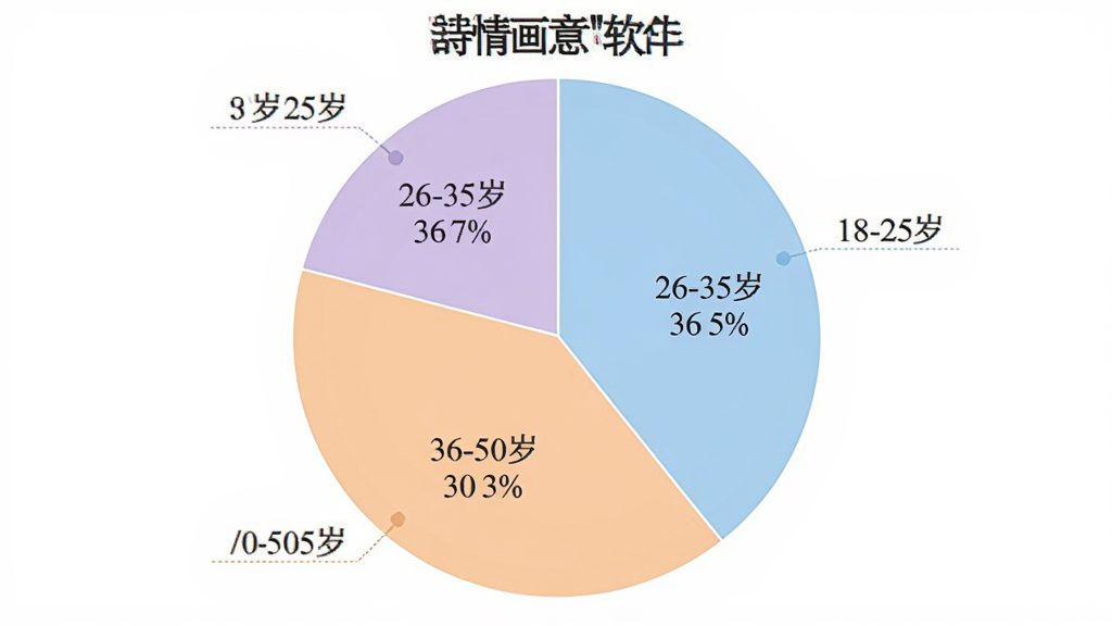 展示不同年龄段用户使用“诗情画意”软件的比例饼状图,主体是一个圆形统计图,分为四段,分别标注18-25岁、26-35岁、36-50岁、50岁以上,布局居中,排版清晰,风格数据可视化,细节包括各段的百分比标签和柔和色彩,画质干净无多余元素