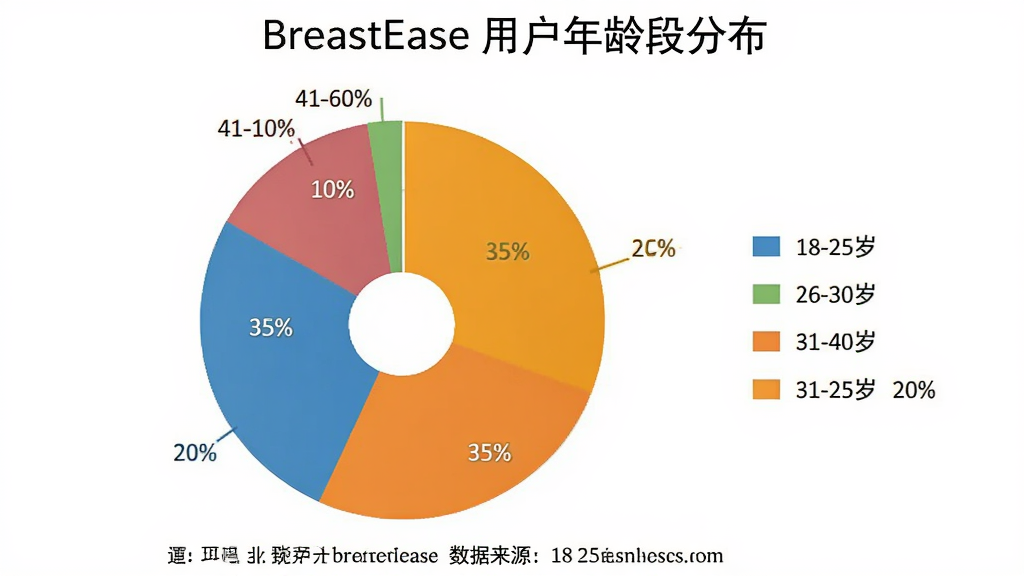 饼状图展示 BreastEase 用户年龄段分布,分为18-25岁占20%,26-30岁占35%,31-40岁占35%,41-60岁占10%,旁边配有简洁的彩色图例说明,风格商务简洁,排版居中,背景干净,细节包括清晰的百分比标注和数据来源说明,画质干净无多余元素