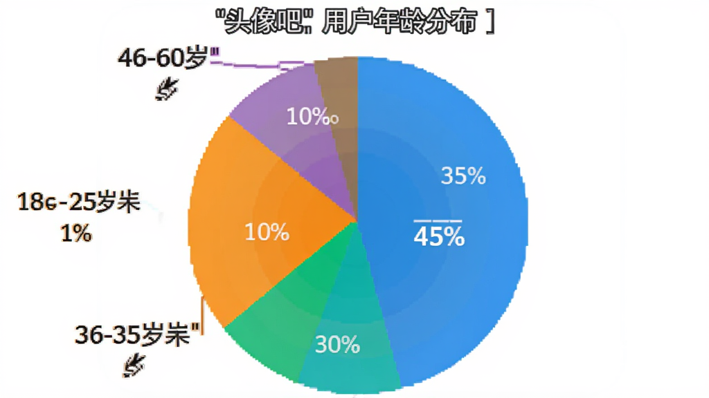 一张饼状图,展示“头像吧”用户年龄分布,18-25岁占45%,26-35岁占30%,36-45岁占15%,46-60岁占10%,图表风格扁平,色彩鲜艳,标签清晰。