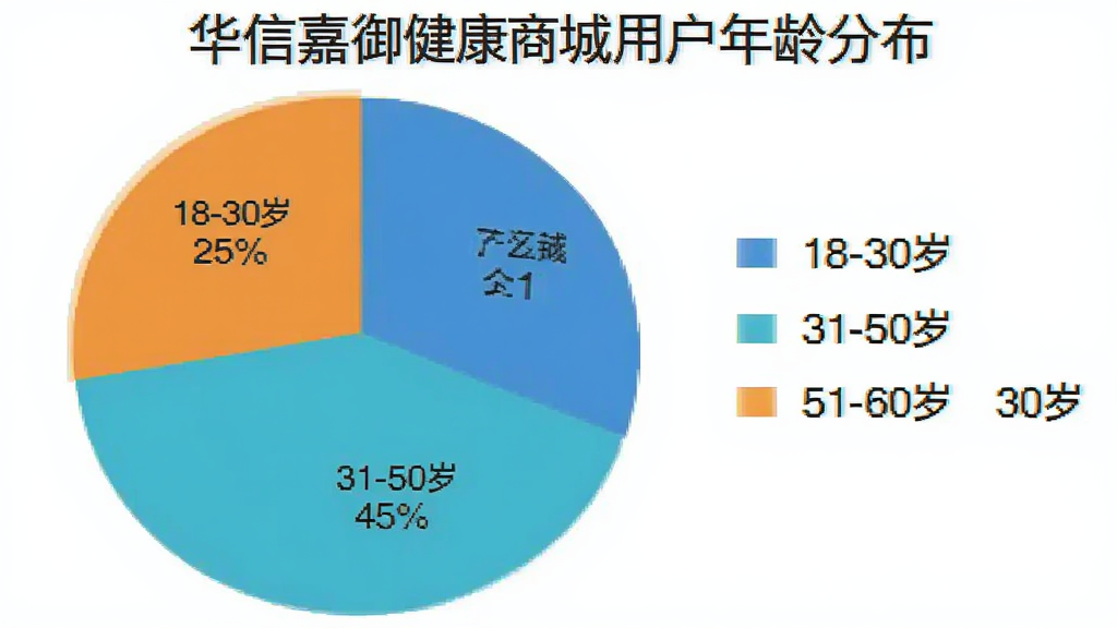 一张展示华信嘉御健康商城用户年龄分布的饼状图,主体为清晰的饼状图,分为三个色块,旁边有图例说明,18-30岁占比25%,31-50岁占比45%,51-60岁占比30%,整体排版简洁,风格扁平化,画质干净,无多余元素。