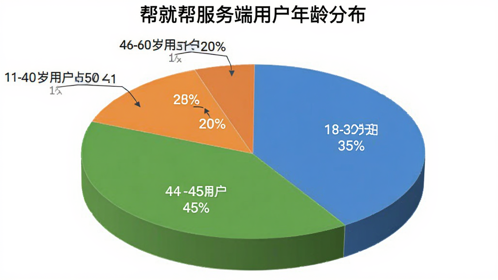 一张用户评价数据的饼状图,展示18-30岁用户占35%,31-45岁用户占45%,46-60岁用户占20%,用不同颜色区分,标题为“帮就帮服务端用户年龄分布”,背景为白色,图表清晰,无多余元素