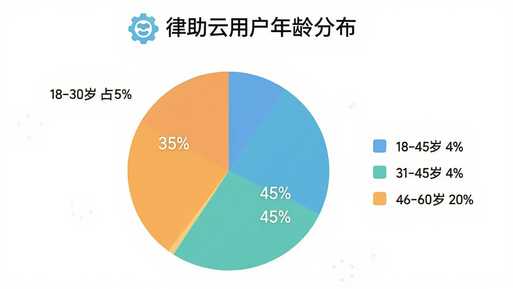 饼状图展示用户年龄分布:18-30岁占35%,31-45岁占45%,46-60岁占20%,配色清爽,标题为“律助云用户年龄分布”,图标简洁清晰,背景白色,无多余元素。
