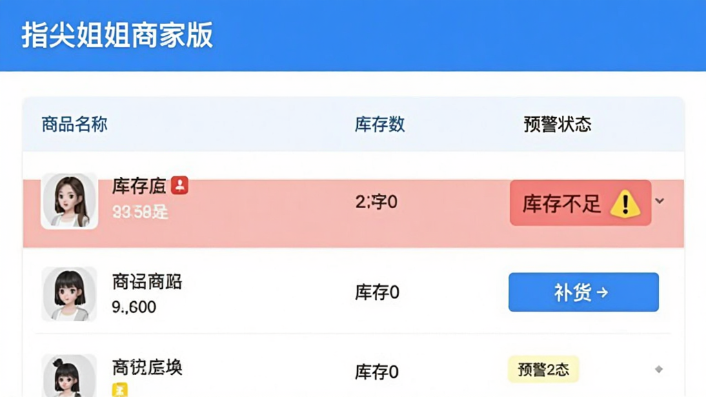 一张“指尖姐姐商家版”库存管理页面截图,列表显示商品名称、库存数量和预警状态,其中一款商品标红显示“库存不足”,有补货按钮,界面简洁,蓝白配色,扁平化设计,画质清晰。