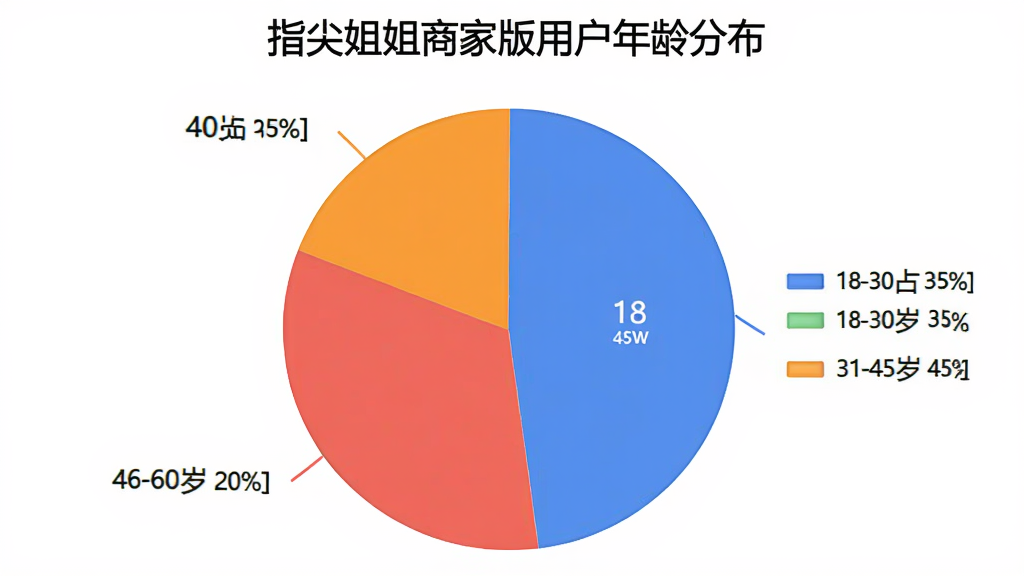 一张用户评价统计饼状图,分为18-30岁占35%,31-45岁占45%,46-60岁占20%,各年龄段颜色不同,图例清晰,标题为“指尖姐姐商家版用户年龄分布”,风格简洁,画质干净。