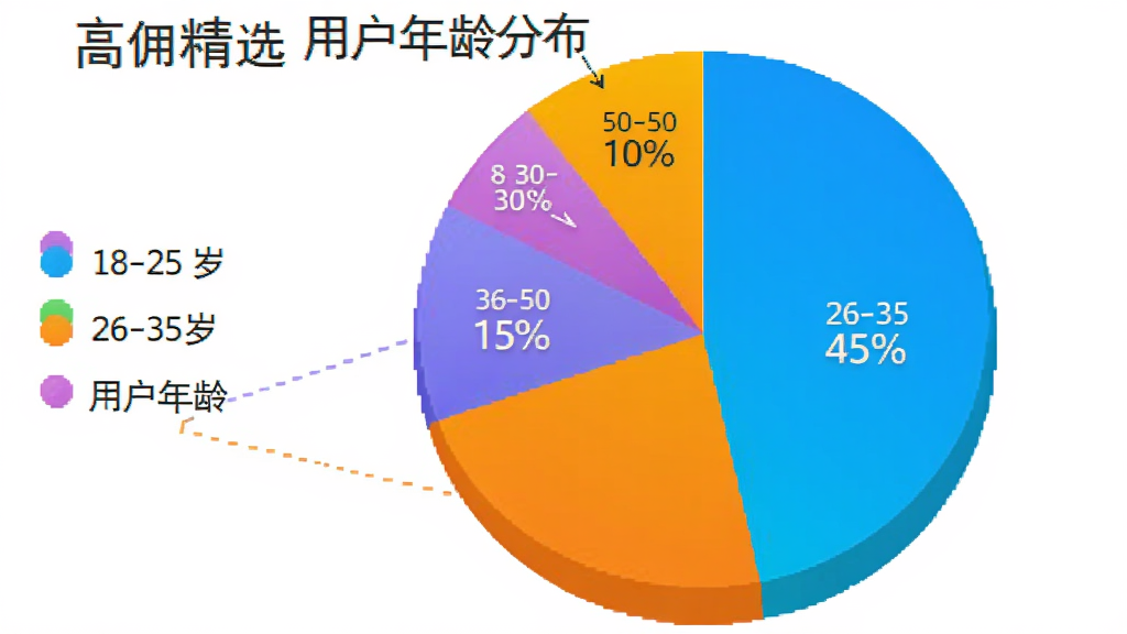 饼状图展示「高佣精选」用户年龄分布,18-25岁占15%,26-35岁占45%,36-50岁占30%,50岁以上占10%,配色鲜艳,背景白色,图表左侧有图例,画质干净无多余元素