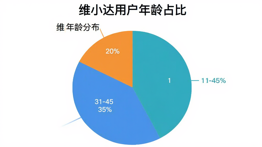 一张饼状图,显示“维小达”用户年龄分布,其中18-30岁占45%,31-45岁占35%,46-60岁占20%,图表配色清晰,标题为“维小达用户年龄占比”,背景为白色,扁平化风格,画质干净无多余元素。
