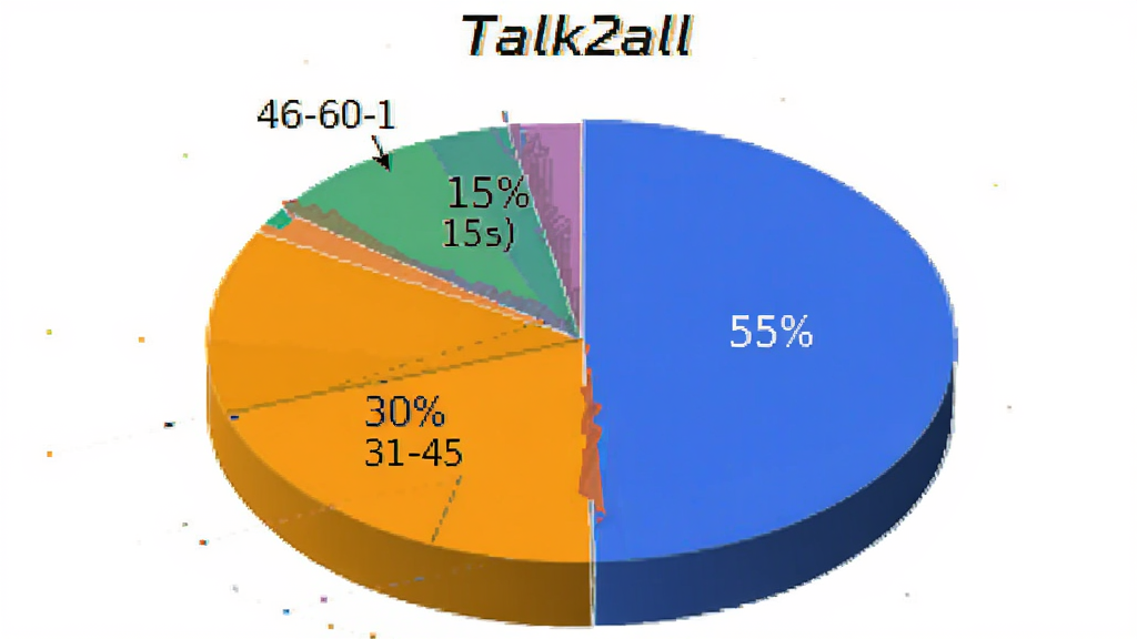 һ����״ͼ��չʾ��Talk2all���û�����ֲ���18-30��ռ55%��31-45��ռ30%��46-60��ռ15%��ͼ����ɫ���ޣ������׶���������ɫ���޶���Ԫ��
