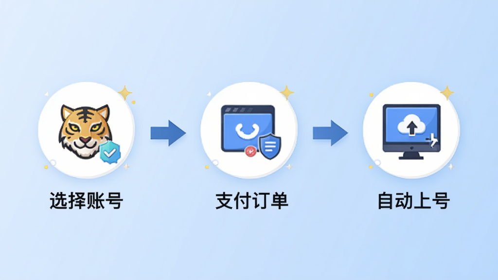 生成图片:展示“租号虎”租号流程示意,三个步骤图标:选择账号、支付订单、自动上号,配以箭头连接,背景为淡蓝色渐变,布局横向,排版简洁,风格扁平化,细节为小图标高光,画质干净无多余元素
