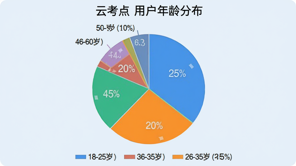 一张饼状图,展示“云考点”用户年龄分布,其中18-25岁占25%,26-35岁占40%,36-45岁占25%,46-60岁占10%,图表下方配有图例,背景为淡蓝色,扁平化图表风格,画质干净无多余元素