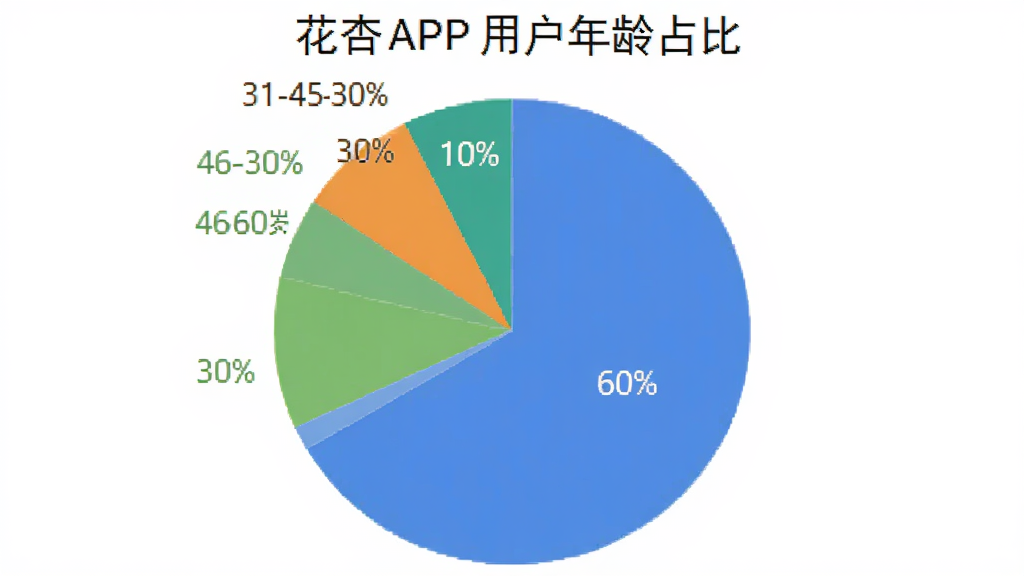 һ�ű�״ͼ��չʾ�����ӡ�APP�û�����ռ�ȣ�18-30��ռ��60%��31-45��ռ��30%��46-60��ռ��10%��ͼ����ɫ����������࣬����Ϊ����ɫ�����ʸɾ����޶���Ԫ�أ�ֱ��չʾ�û�����ֲ�