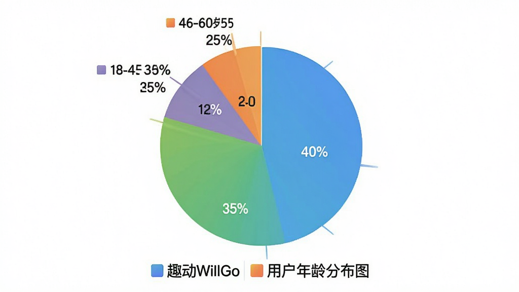 一张用户评价数据统计图表,主体是饼状图,显示18-30岁占40%,31-45岁占35%,46-60岁占25%,图表下方有“趣动WillGo”用户年龄分布图例,布局清晰、风格简洁现代、色彩明快、画质干净、无多余元素