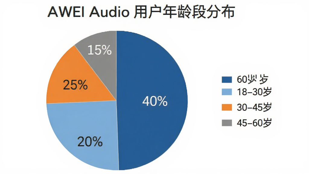 һ�ű�״ͼ������Ϊ��AWEI Audio�û�����ηֲ�����ͼ����ʾ60������ռ40%��18-30��ռ20%��30-45��ռ25%��45-60��ռ15%����ɫ�ֱ���������ǳ�����ȡ��ұ�ʾ��ͼ�����Ҳ࣬����Ϊ���ף����ʸɾ�������