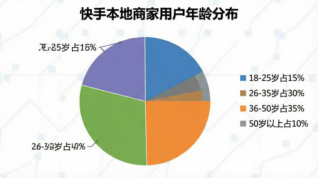 һ�ű�״ͼ����ͼ��ͼƬ������Ϊ�����ֱ����̼��û�����ֲ�����ͼ�з�Ϊ�ĸ�ɫ�飬�ֱ��ע��18-25��ռ15%������26-35��ռ40%������36-50��ռ35%������50������ռ10%����ͼ�����Ҳ࣬���岼�־��У��Ű�����������ͼ�����ϸ�����������ʸɾ��޶���Ԫ�ء�