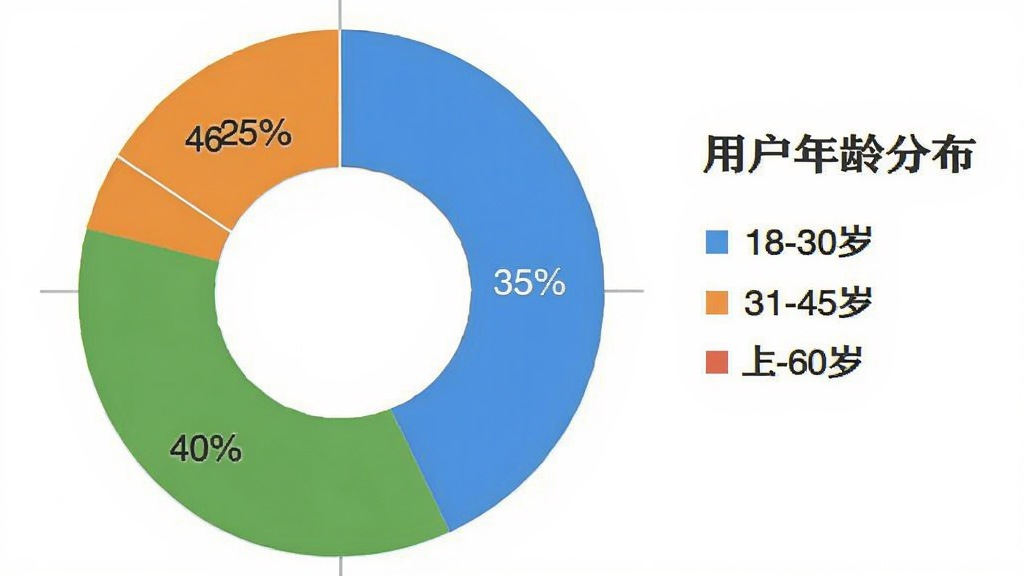 中俄头条用户评价环形图,展示18-30岁占35%,31-45岁占40%,46-60岁占25%,每个年龄段用不同颜色表示,图例位于右侧,标题“用户年龄分布”,背景为白色,图表风格清晰简洁,画质干净