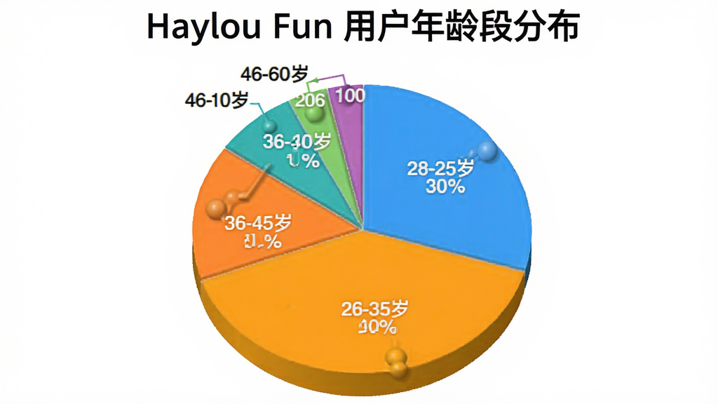 һ�ű�״ͼ��չʾHaylou Fun�û�����ֲ���18-25��ռ30%��26-35��ռ40%��36-45��ռ20%��46-60��ռ10%��ͼ����ɫ���ޣ�ÿ�������б�ǩ������Ϊ��ɫ��ͼ�����������ʸɾ����޶���Ԫ�أ�����Ϊ��Haylou Fun �û�����ηֲ�����