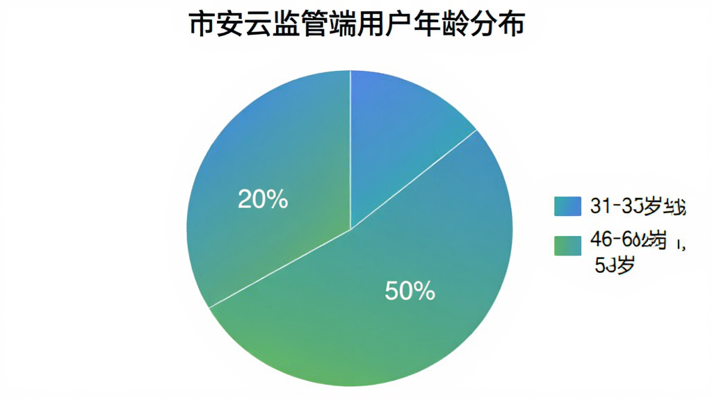 一张饼状图,标题为“市安云监管端用户年龄分布”,图中显示18-30岁占20%,31-45岁占50%,46-60岁占30%,配色为蓝绿渐变,图例清晰,背景为纯白色,画质干净无多余元素