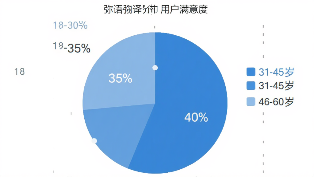 用户评价分布饼状图,显示弭语口袋翻译的用户满意度,18-30岁占35%,31-45岁占40%,46-60岁占25%,蓝色系配色,数据清晰,扁平化设计,画质干净,无多余元素