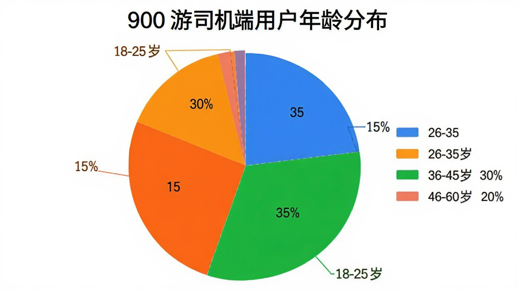 ��״ͼչʾ900��˾�����û�����ֲ���18-25��ռ15%��26-35��ռ35%��36-45��ռ30%��46-60��ռ20%����ɫ���ޣ�ͼ��������������ɫ������࣬���ʸɾ���