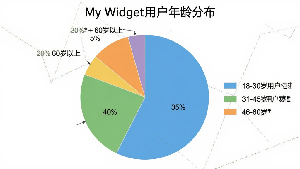 һ�ű�״ͼ������Ϊ��My Widget�û�����ֲ�����ͼ����ʾ18-30���û�ռ35%��31-45���û�ռ40%��46-60���û�ռ20%��60������ռ5%����ɫ����������ͼ�����������ʸɾ��޶���Ԫ�ء�